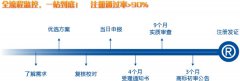 注册商标需要准备的材料和流程